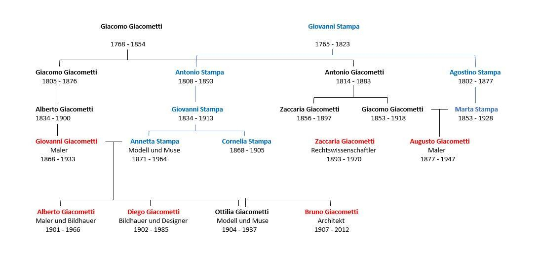 Stammbaum Giacometti DE
